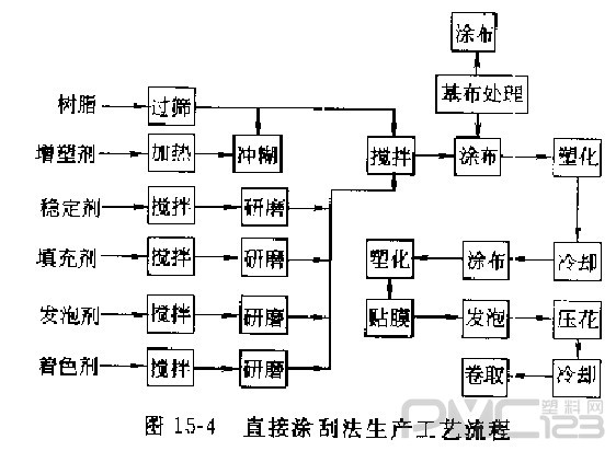 直接涂刮法工藝流程