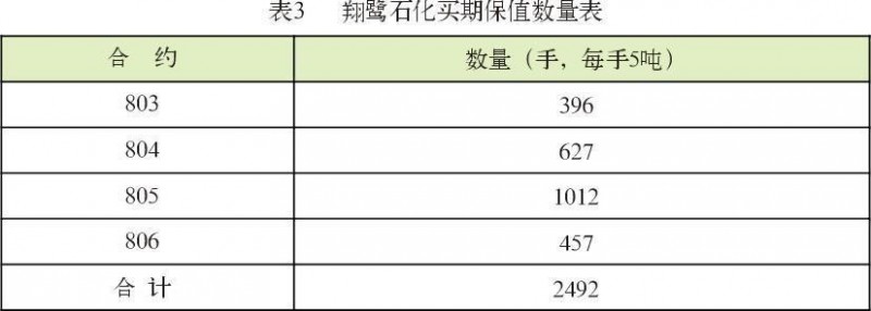 翔鷺石化買期保值數(shù)量表