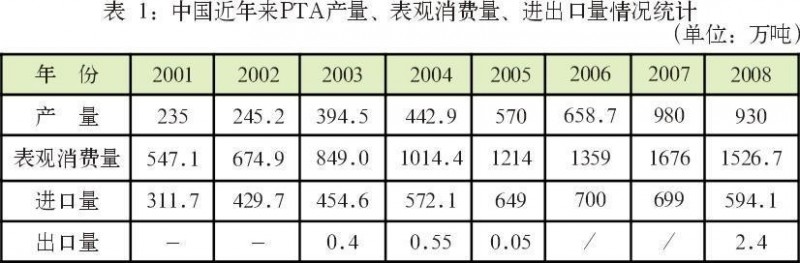 中國(guó)近年來PTA產(chǎn)量,、表觀消費(fèi)量、進(jìn)出口情況統(tǒng)計(jì)