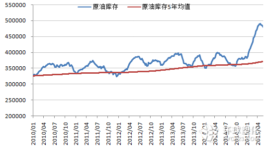 美國商業(yè)原油庫存