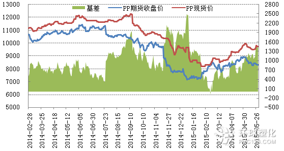 PP基差