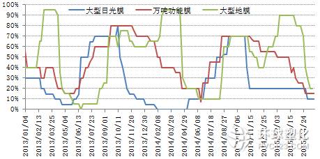 農(nóng)膜開工率