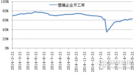 塑編行業(yè)開工率