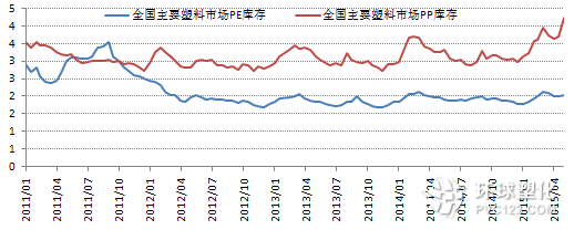 PE&PP庫存指數(shù)