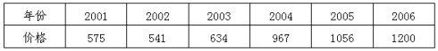 2001~2005年LLDPE國(guó)際市場(chǎng)價(jià)格(東南亞及遠(yuǎn)東)(C&F)(單位：美元/噸)