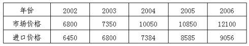 2002~2006年LLDPE國(guó)內(nèi)市場(chǎng)價(jià)格統(tǒng)計(jì)表(單位：元/噸)