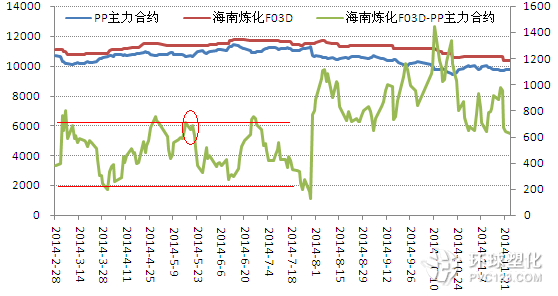 海南煉化F03D對(duì)PP1409結(jié)算價(jià)基差走勢圖