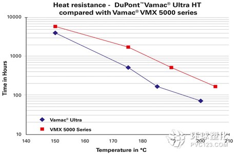 杜邦Vamac? Ultra 產(chǎn)品和VMX 5000 Series 產(chǎn)品耐熱性比對(duì)圖