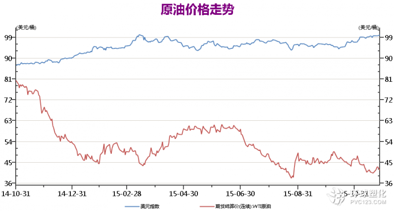 WTI主力合約結(jié)算價(jià)與美元指數(shù)走勢(shì)