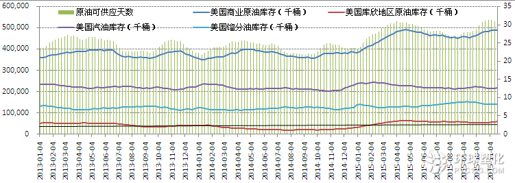 美國(guó)商業(yè)原油庫(kù)存和庫(kù)欣地區(qū)原油庫(kù)存