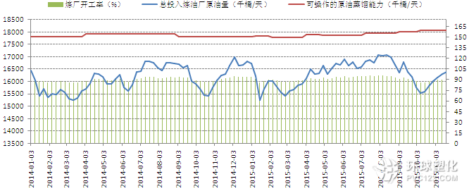 美國(guó)煉廠開(kāi)工率