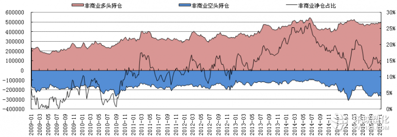 CFTC基金凈多持倉(cāng)情況