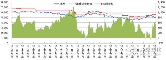 PVC基差走勢